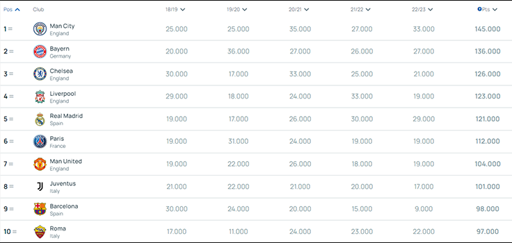 UEFA Công Bố Bảng Xếp Hạng Các CLB: Man City Dẫn Đầu